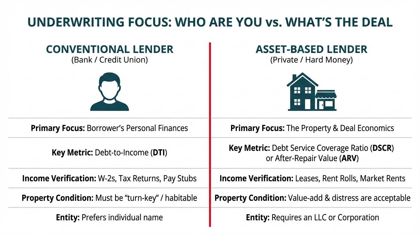 A comparison chart contrasting Conventional Lenders and Asset-Based Lenders. The chart shows that conventional lenders focus on the borrower's personal finances and DTI, requiring W-2s, while asset-based lenders focus on the property's economics, using metrics like DSCR and ARV, and accept lease agreements as income verification.