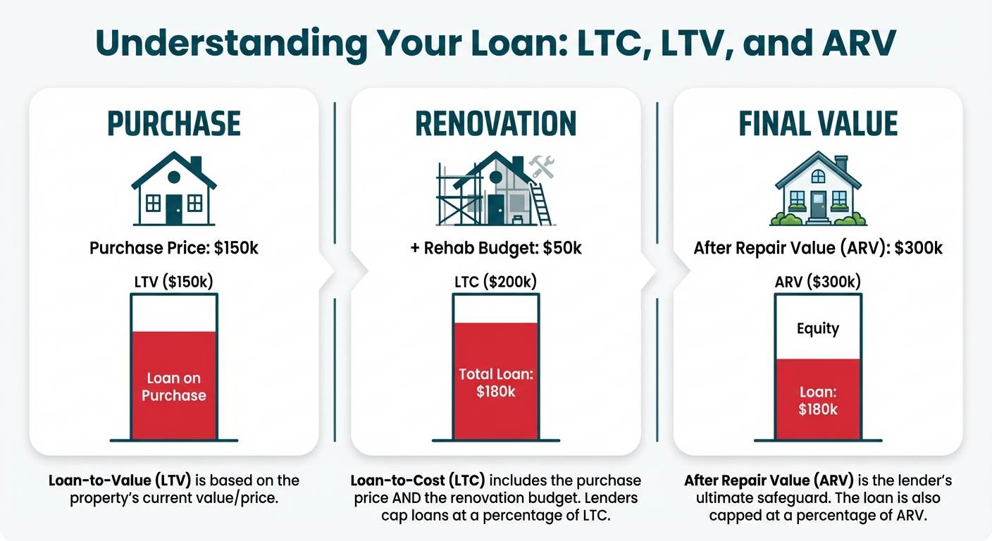 An infographic explaining fix and flip loan metrics. It shows three stages: Purchase (LTV), Renovation (LTC), and Final Value (ARV), with bar charts illustrating how the loan amount relates to each value.