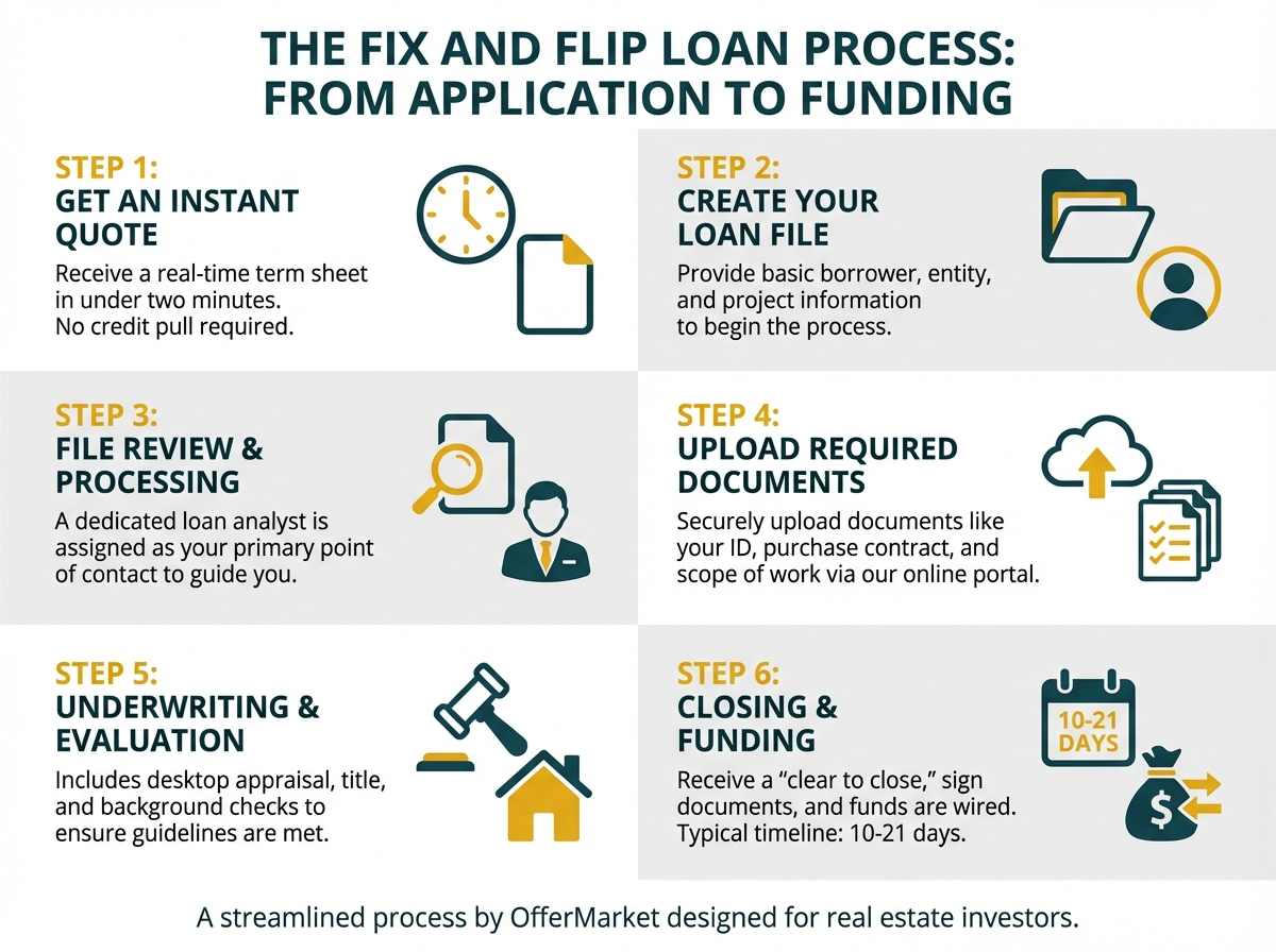 A 6-step flowchart of the fix and flip loan process: 1. Get Quote, 2. Create File, 3. File Review, 4. Upload Docs, 5. Underwriting, 6. Closing & Funding.