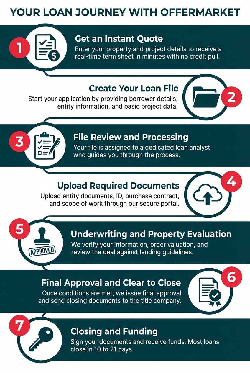 A flowchart showing the six steps to getting an LLC loan. The steps are: 1. Form Your LLC, 2. Gather Docs, 3. Find Lender, 4. Apply, 5. Underwriting, and 6. Close & Fund.