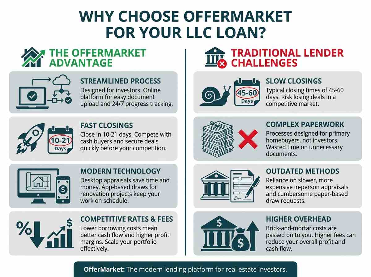 A graphic highlighting OfferMarket's fast closing times. It features the text 