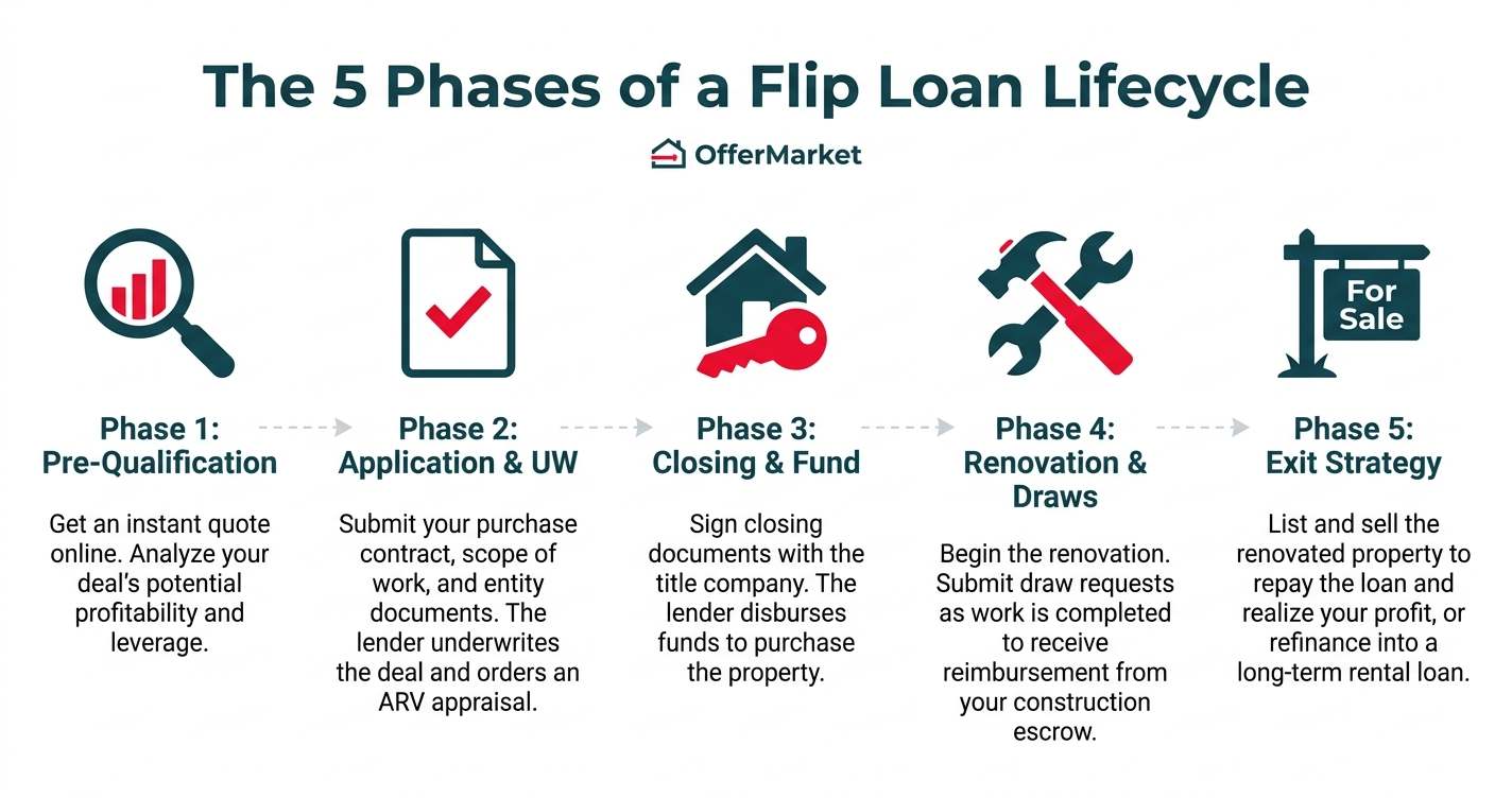 An infographic detailing the 5 phases of a flip loan. The phases are: 1. Pre-Qualification, where you get a quote; 2. Application & Underwriting, where you submit documents; 3. Closing & Funding, where you purchase the property; 4. Renovation & Draws, where you complete the rehab; and 5. Exit Strategy, where you sell or refinance the property.