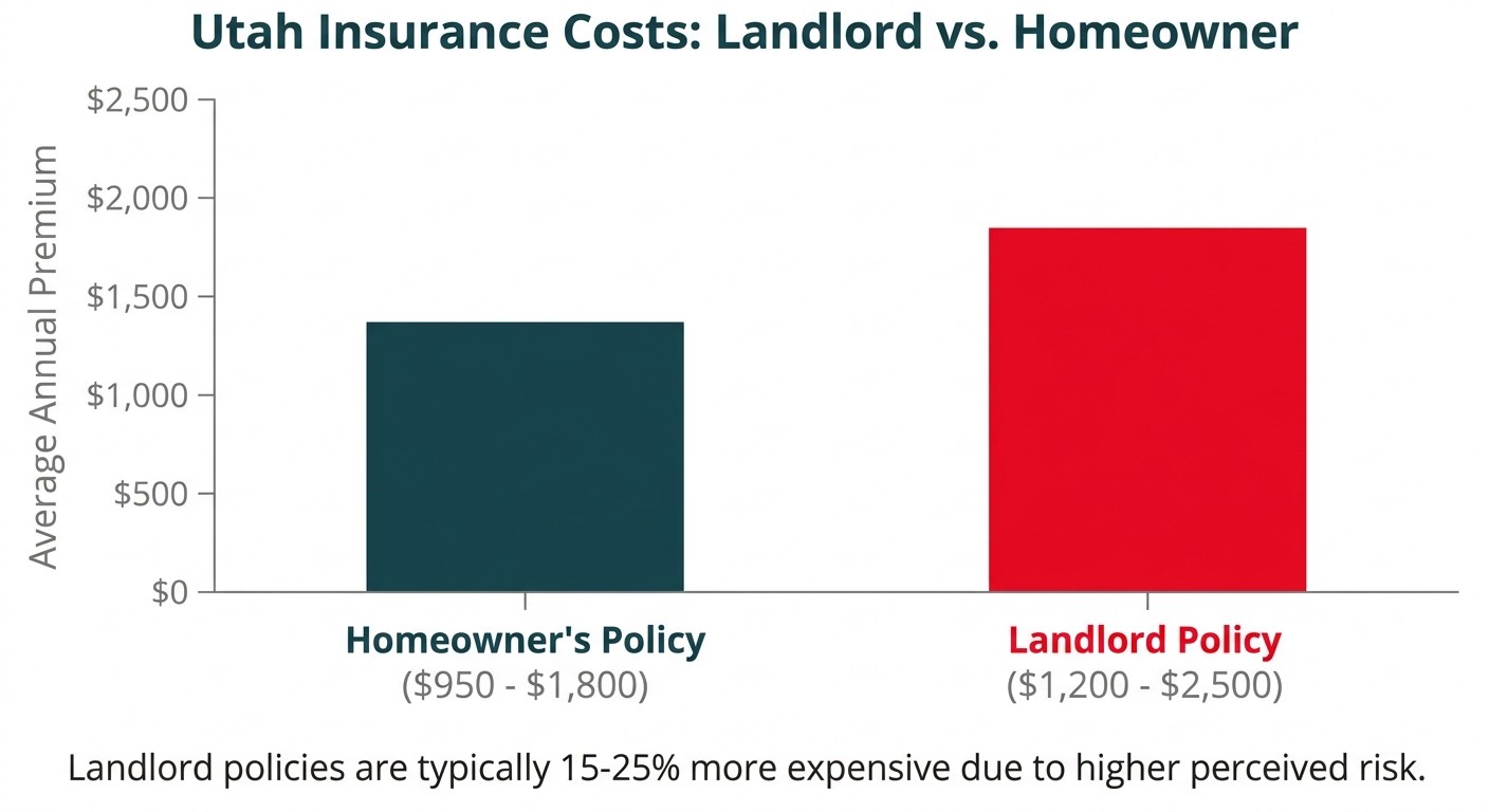 A bar chart comparing the average annual cost of homeowner's insurance ($950 - $1,800) and landlord insurance ($1,200 - $2,500) in Utah, showing that landlord policies are more expensive.