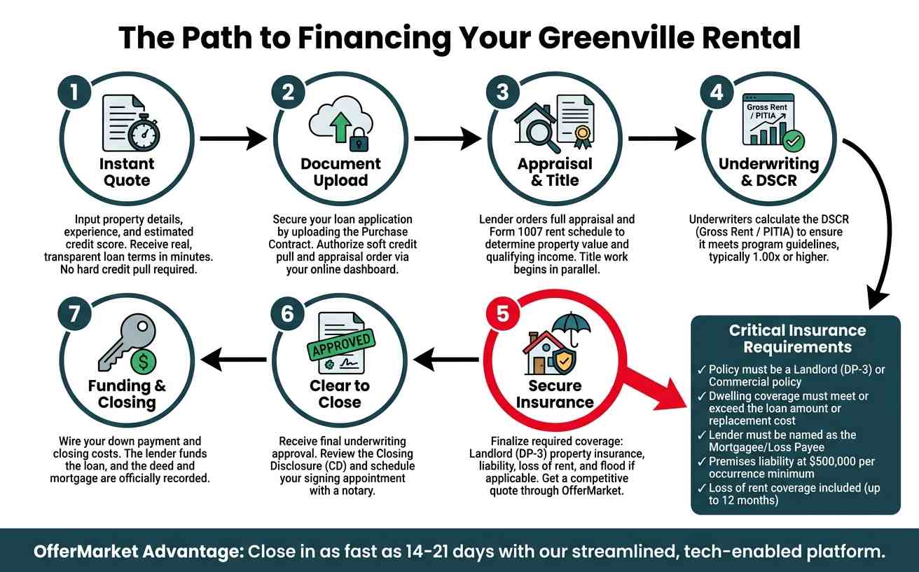 A flowchart showing the five steps to financing a rental property: Loan Application, Appraisal, Securing Insurance, Lender Review, and Closing. A special callout box emphasizes that the insurance must be a landlord policy with replacement cost coverage, naming the lender as mortgagee.