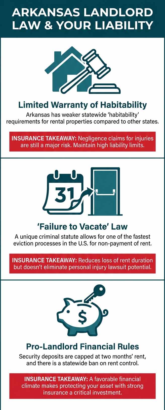 Infographic explaining Arkansas's landlord-friendly laws, including the limited warranty of habitability and rapid eviction process, and how they impact a landlord's liability insurance needs.