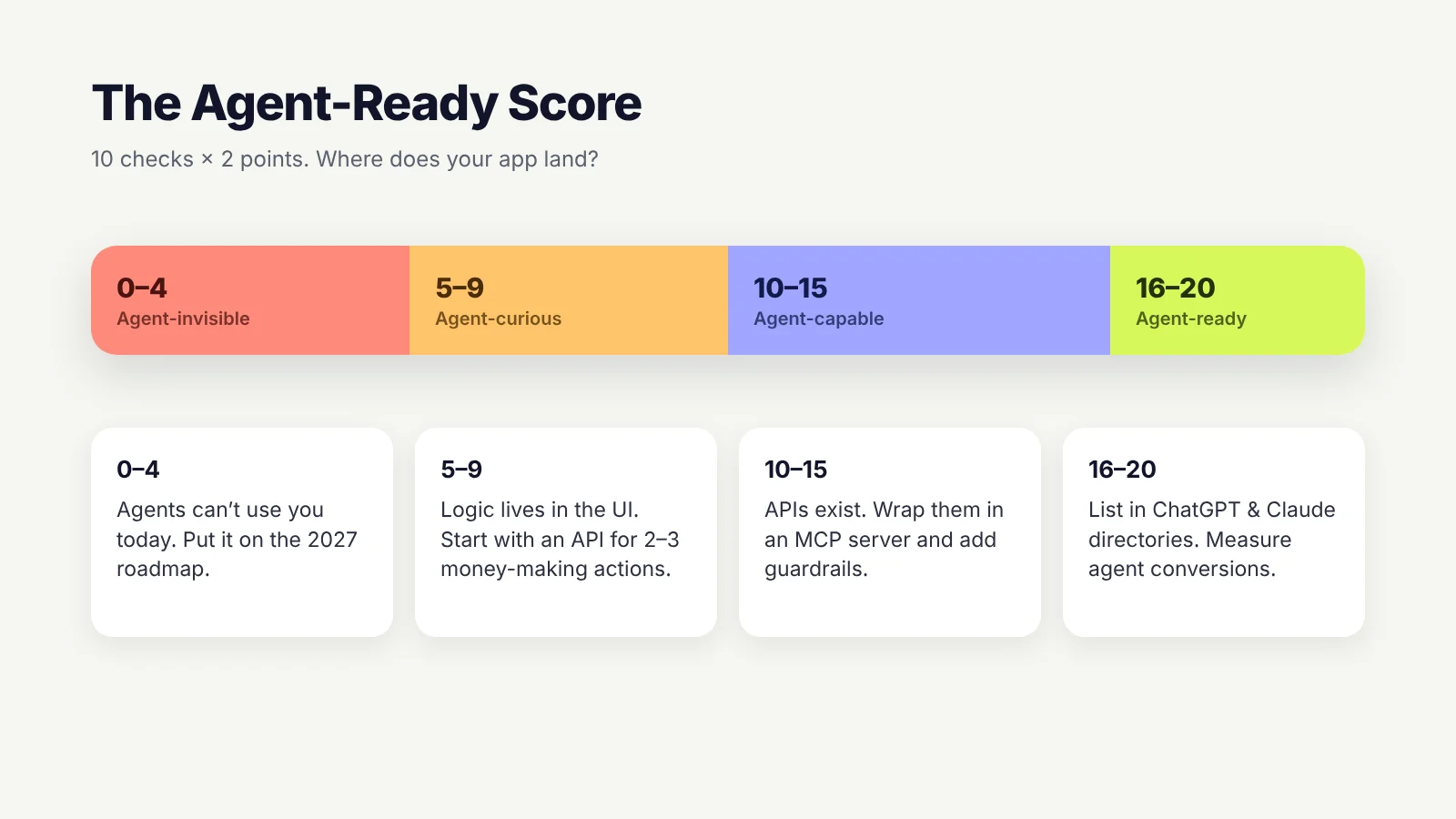 Agent-Ready Score scale from 0 to 20: agent-invisible, agent-curious, agent-capable, agent-ready