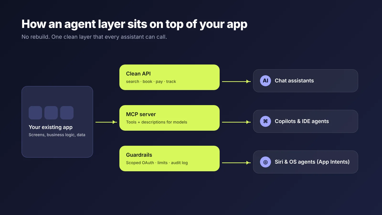 Agent layer architecture: existing app, clean API, MCP server and guardrails connecting to chat assistants, copilots and Siri
