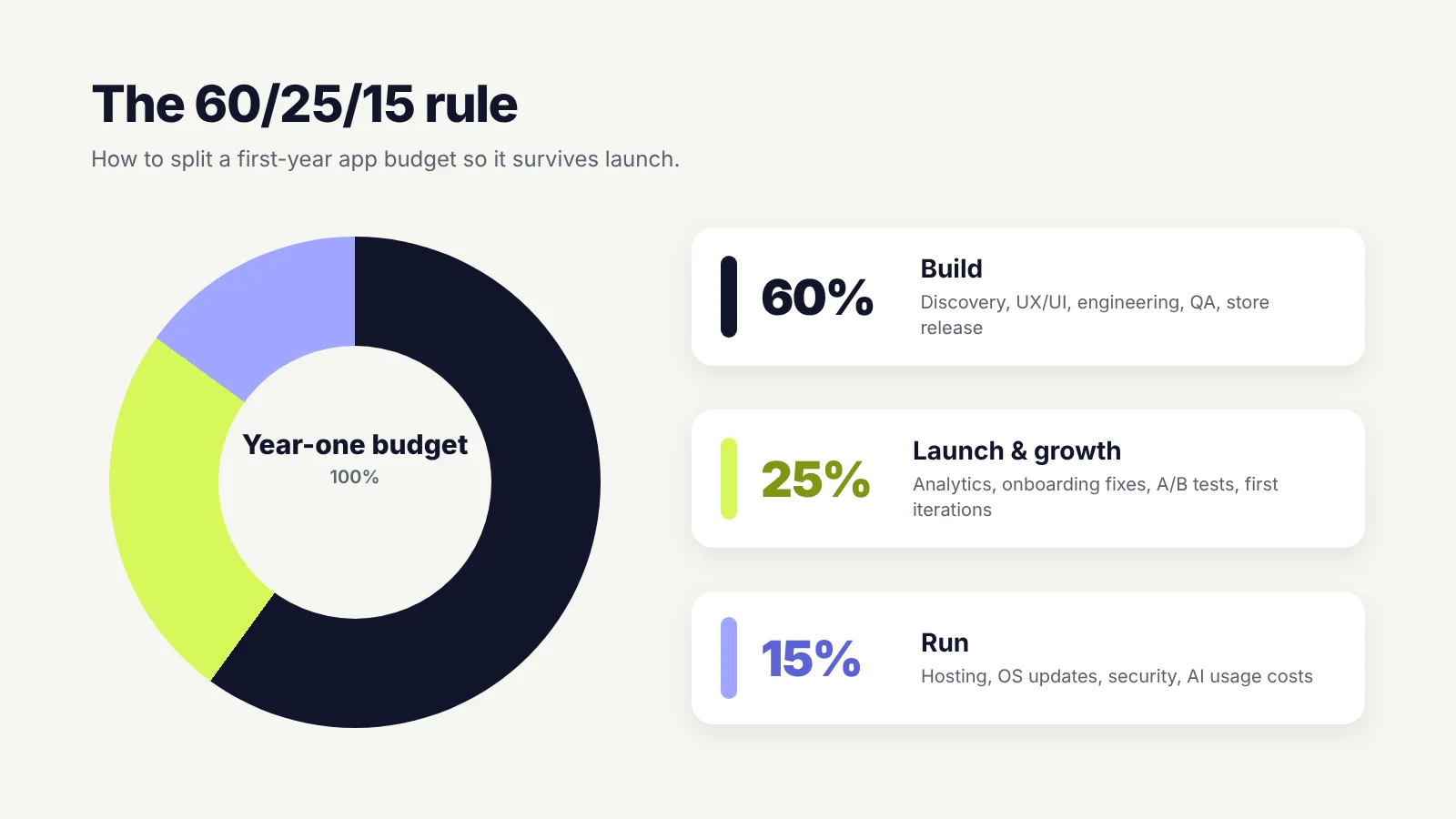 The 60/25/15 rule for an app budget: 60% build, 25% launch and growth, 15% run