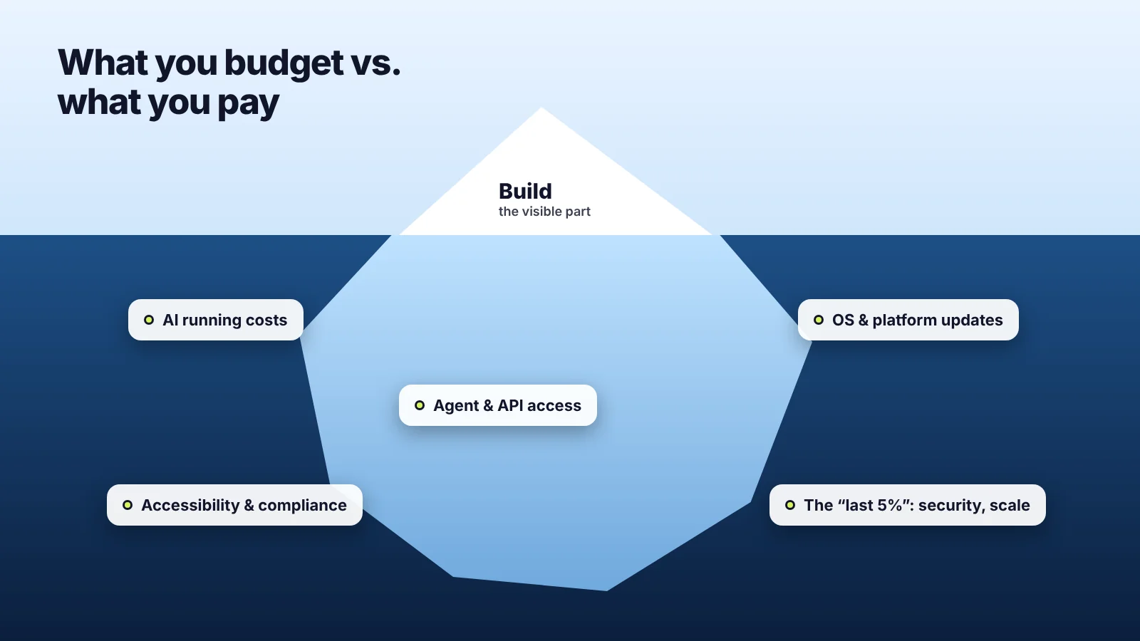 Hidden app budget costs iceberg: AI running costs, platform updates, agent and API access, compliance, the last 5%