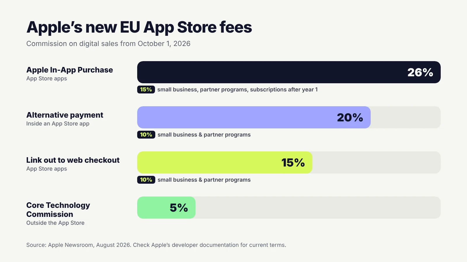 Apple EU App Store fees from October 2026: 26% in-app purchase, 20% alternative payment, 15% web link-out, 5% Core Technology Commission