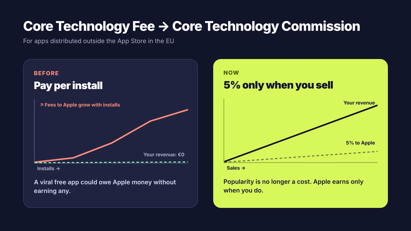 Core Technology Fee vs Core Technology Commission: from paying per install to paying 5% only on sales