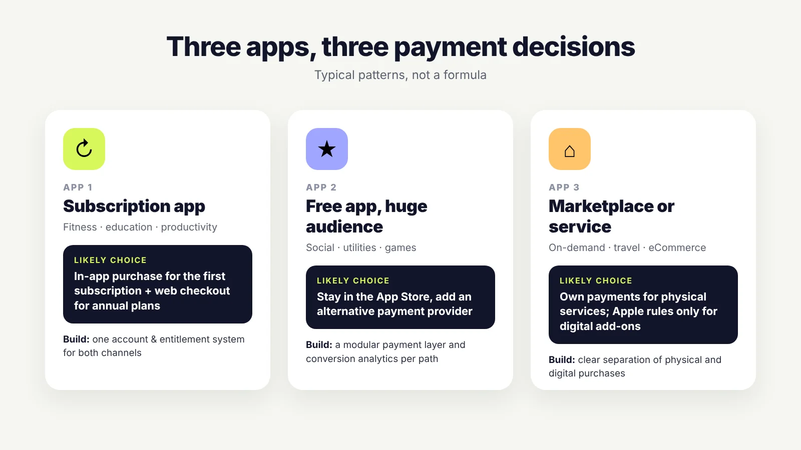 Three app types and their likely payment choice: subscription app, free app with a huge audience, marketplace or service app
