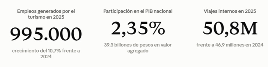 El turismo interno colombiano, en cifras de 2025.