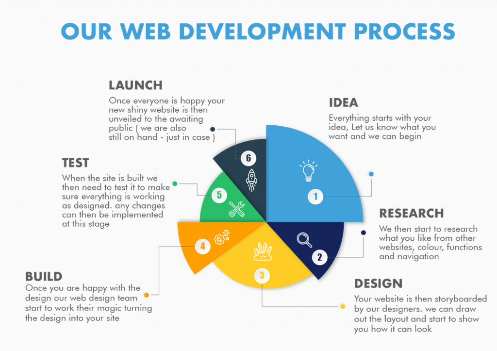 omniworks web development process