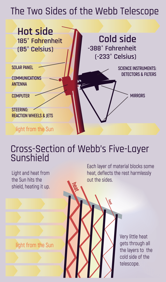 James Webb Warmteschild: Thermische Straling, Multilayer-Isolatie & Reflectie — afbeelding 3