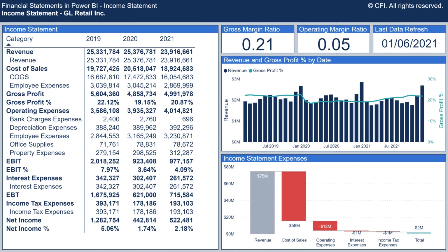 Detailed Transaction Understanding thru Power BI