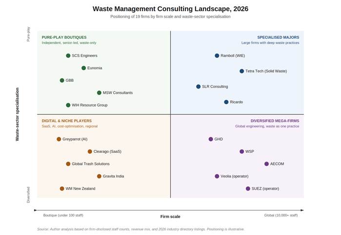 Waste management consulting landscape, 2026: positioning of 19 firms by firm scale and waste-sector specialisation