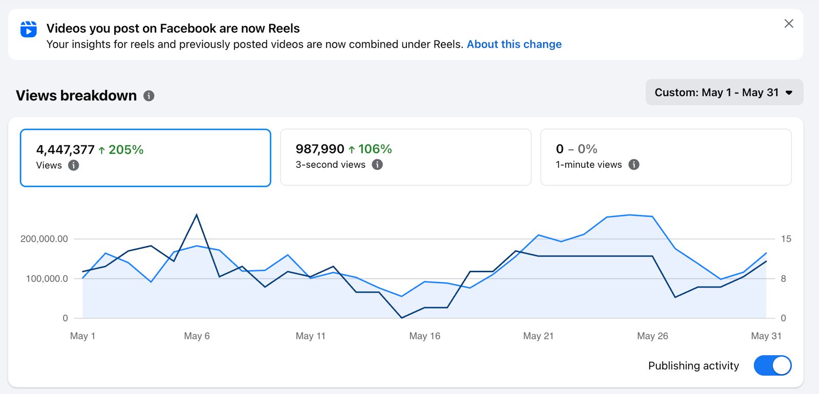 Meta Business Suite views breakdown showing 4,447,377 views in 31 days, up 205%