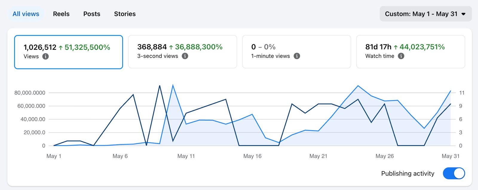 Meta Business Suite all views showing 1,026,512 views for a brand new account