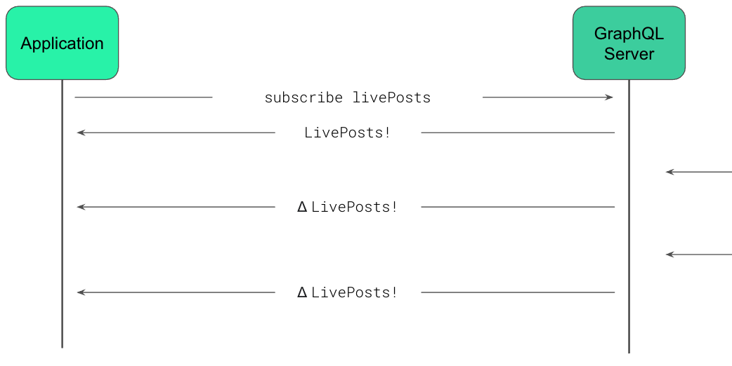 Live Subscriptions