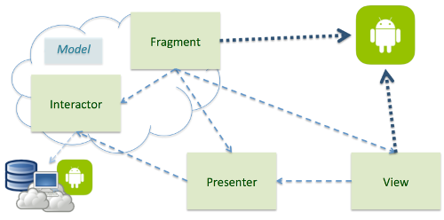 Model View Presenter Fragment overview of dependencies