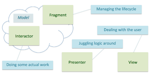 Model View Presenter Fragment overview of responsibilities