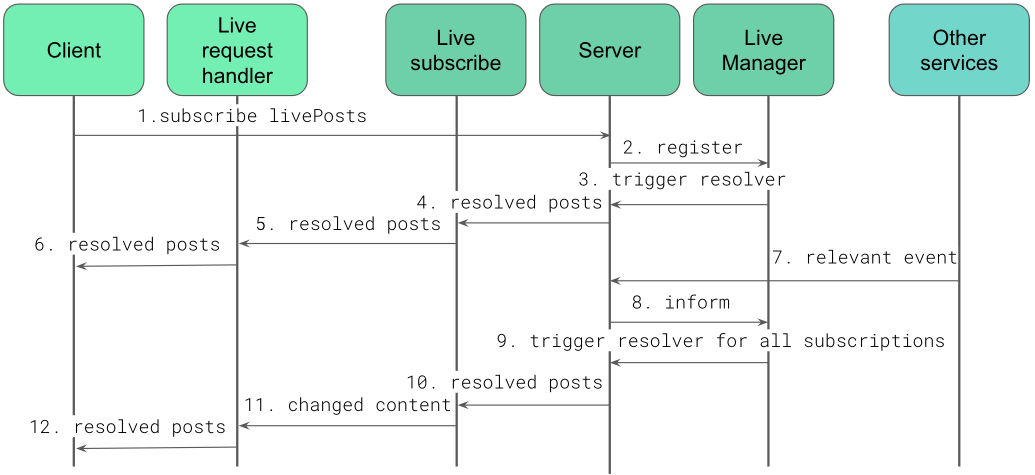 Live Subscription flow