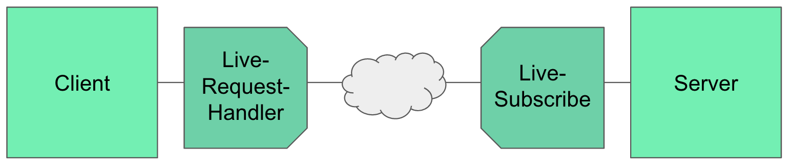 Middleware architecture