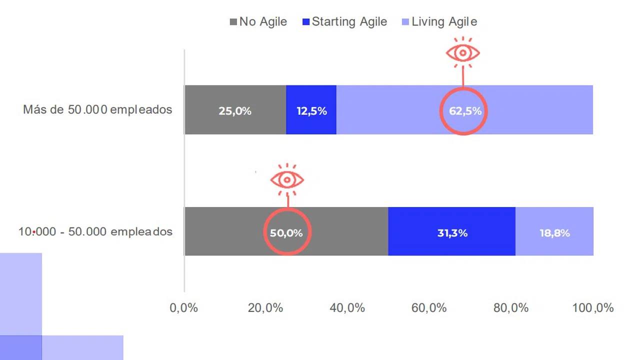El 62,5% de las organizaciones con más de 50.000 empleados ya están trabajando de forma Agile.
