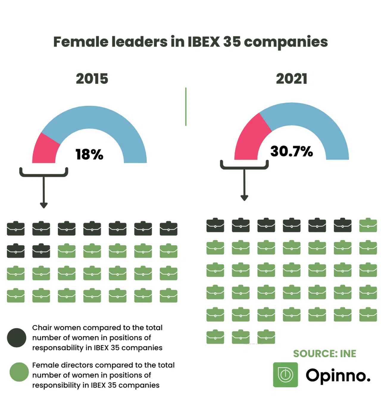Female leaders in IBEX 35 companies