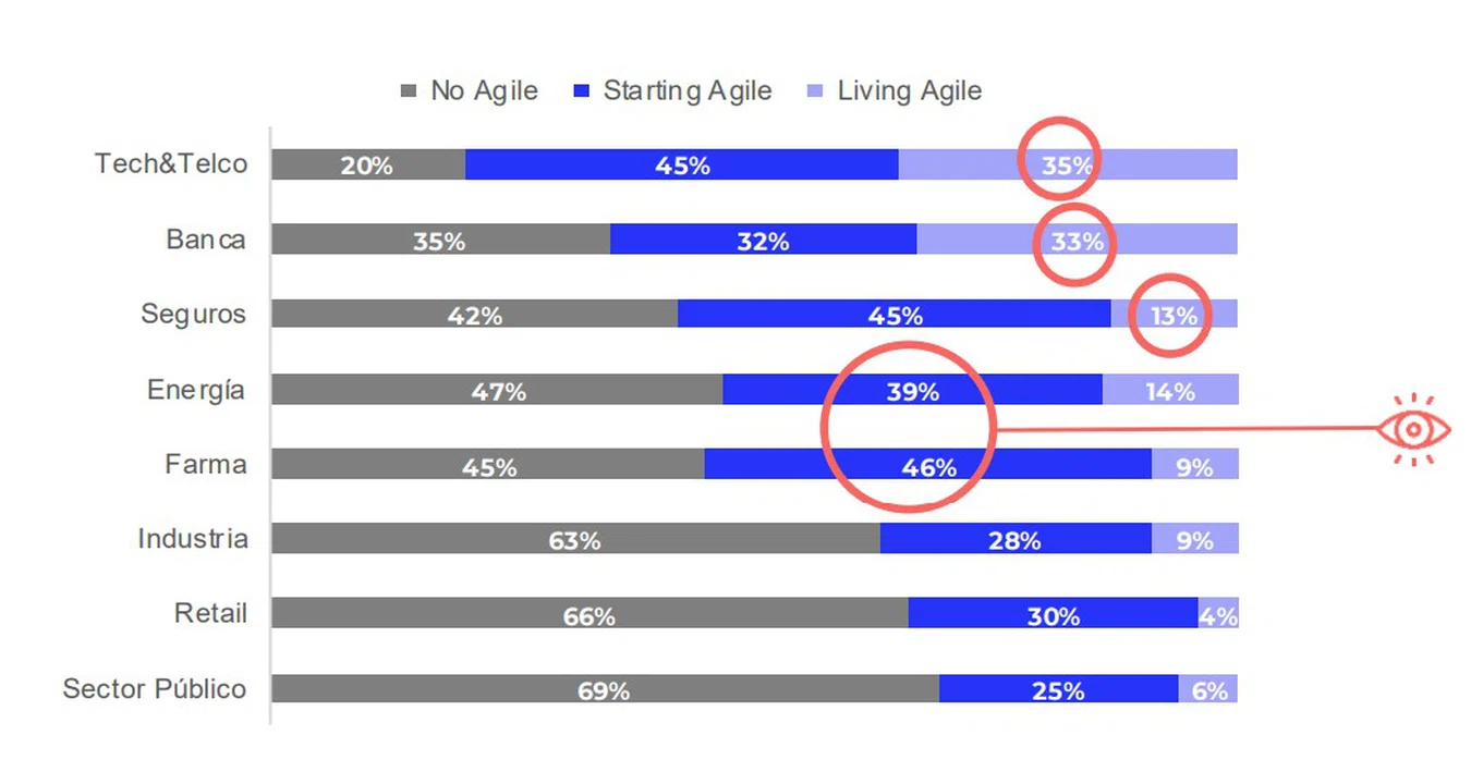 La banca, uno de los sectores más avanzados en agilidad.