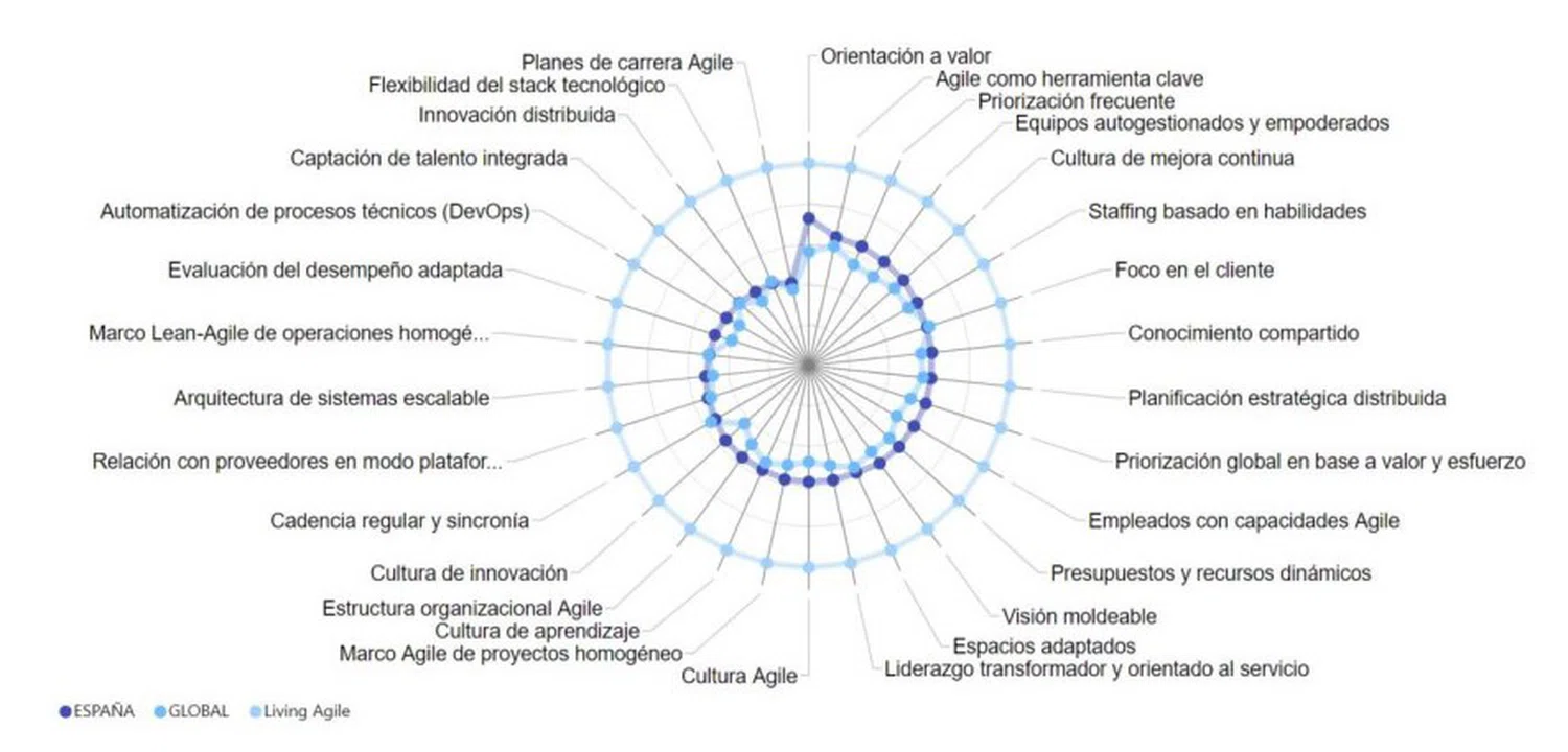Resultado de las empresas españolas vs. globales en agilidad.