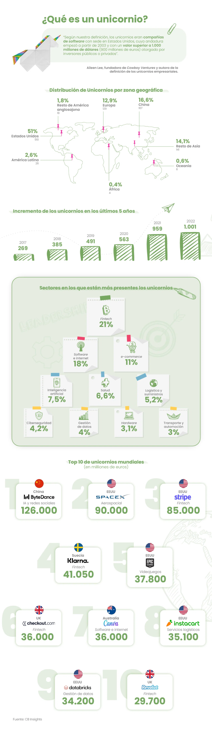 ¿Qué es un unicornio?