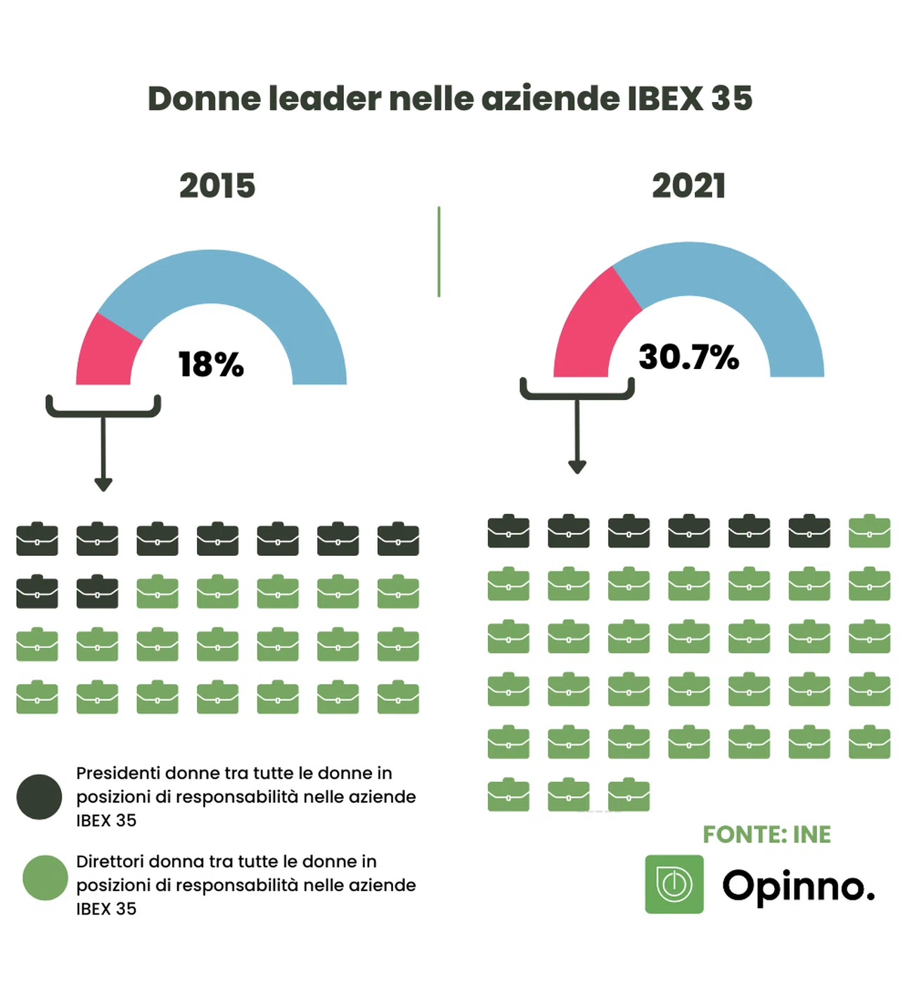 LA LEADERSHIP FEMMINILE NON DEVE ASPETTARE 135 ANNI PER LA PARITÀ