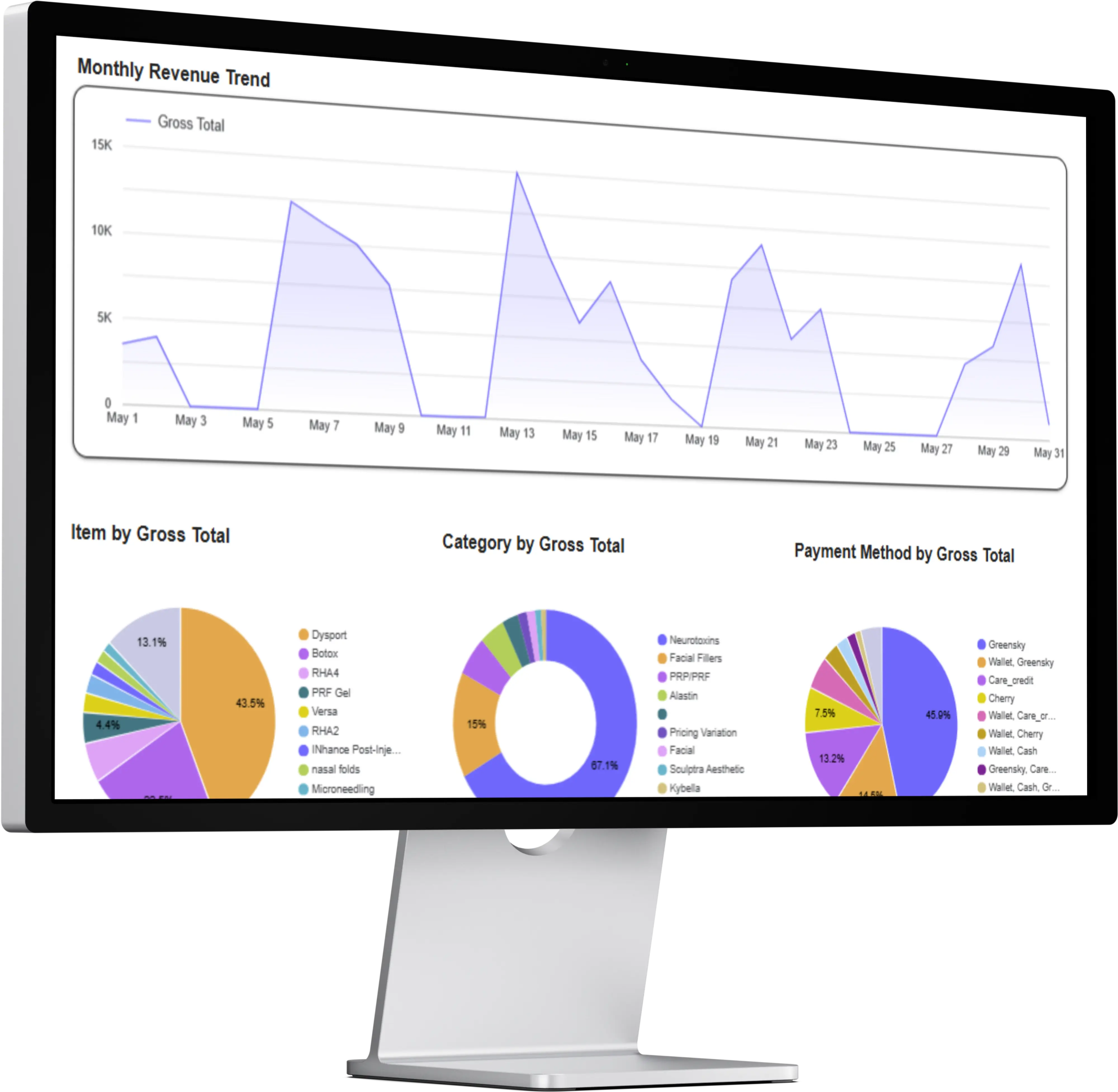 Med Spa KPI Dashboard