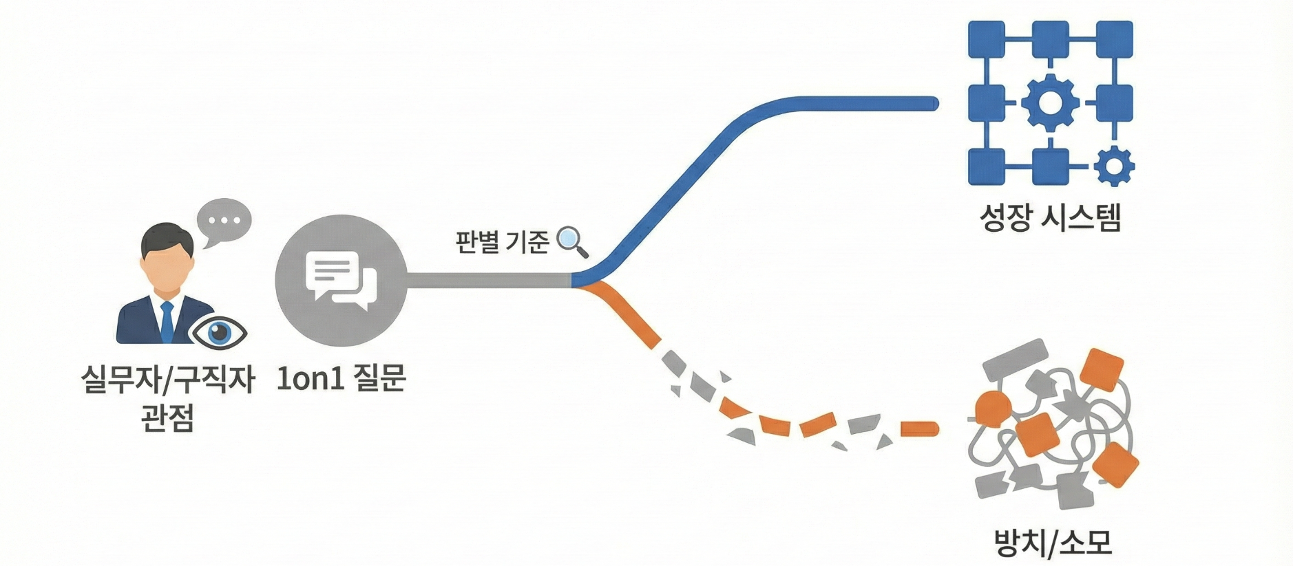 실패하지 않는 이직을 위한 체크리스트: 좋은 회사는 '대화'의 밀도가 다르다