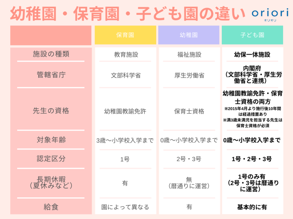 認定こども園のメリット・デメリットは？幼稚園・保育園との違い｜知育・教育情報サイトoriori [オリオリ]