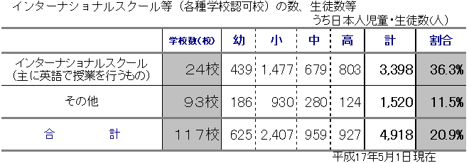 インターナショナルスクールの数・生徒数