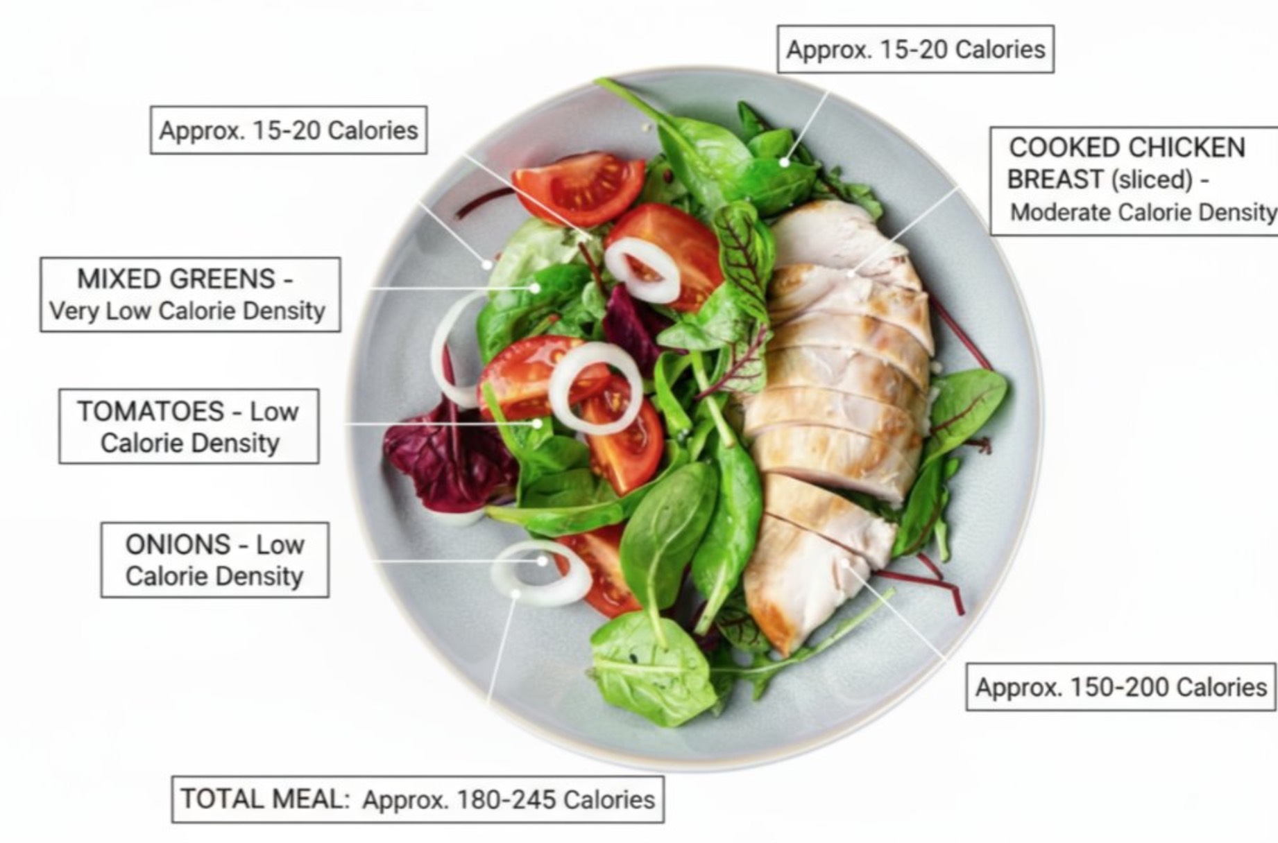 Create a meal Labeling with Calorie Estimates