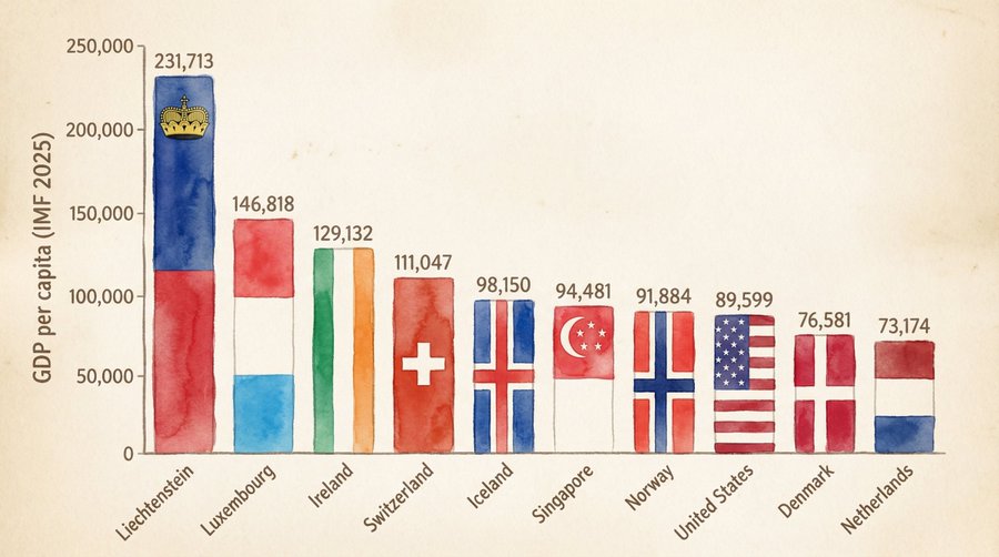 Create a watercolor Flag-Themed GDP Bar Chart