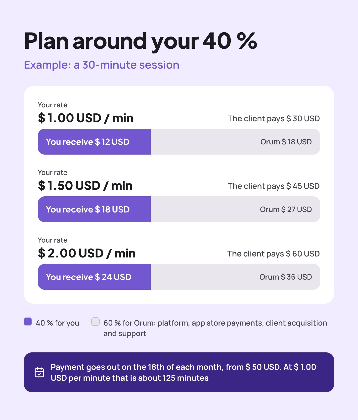 What you receive from a 30-minute session at $ 1.00, $ 1.50 and $ 2.00 USD per minute: 40 % for you and 60 % for Orum
