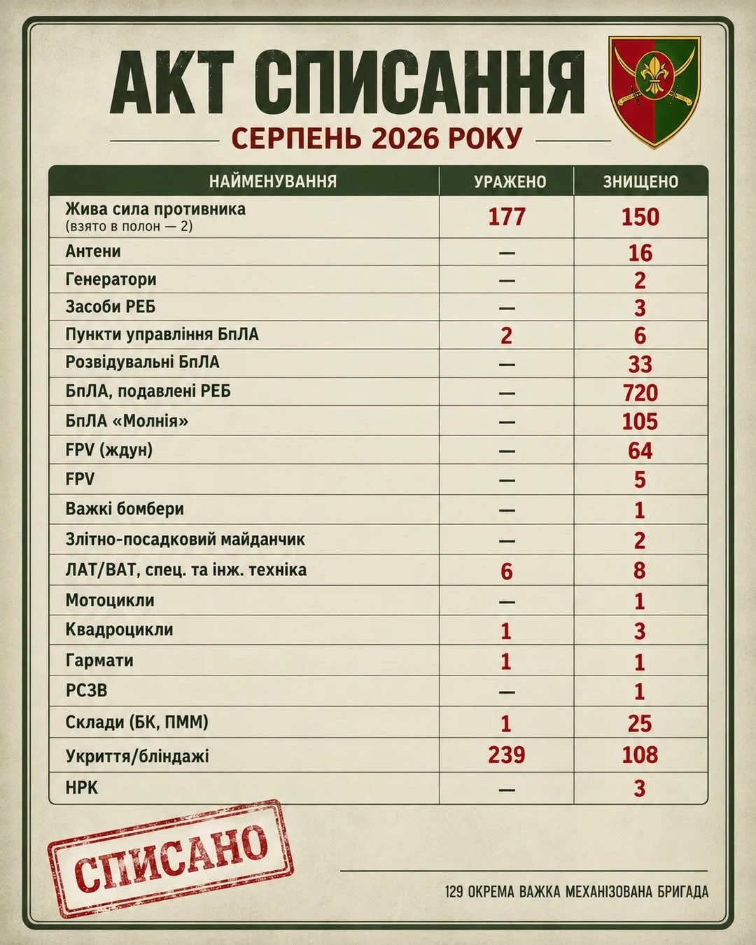 Серпень 2026 — десятки одиниць ворожої техніки та понад сотня окупантів знищено зусиллями 129 ОВМБр