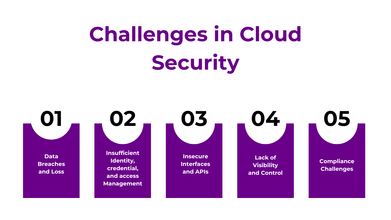 Challenges in Cloud Security