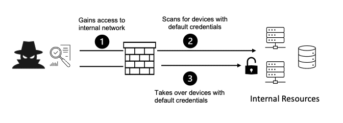 Security Misconfiguration