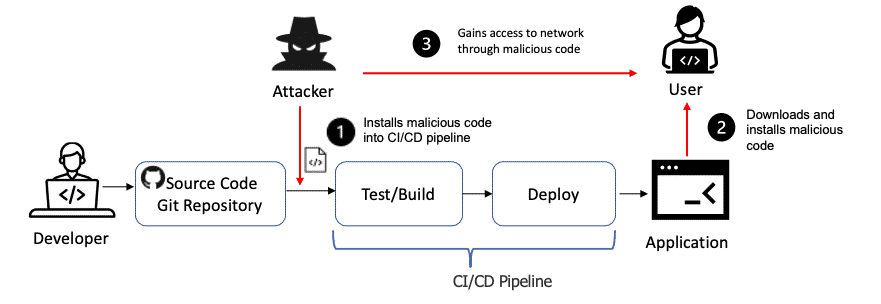 Software and Data Integrity Failures