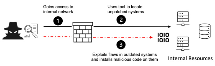Vulnerable and Outdated Components
