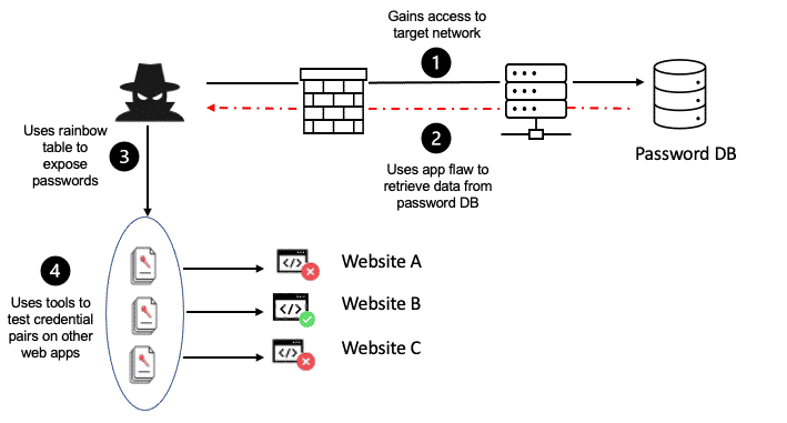 Cryptographic Failures