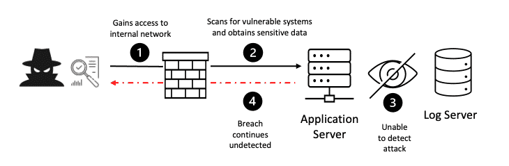 Security Logging and Monitoring Failures