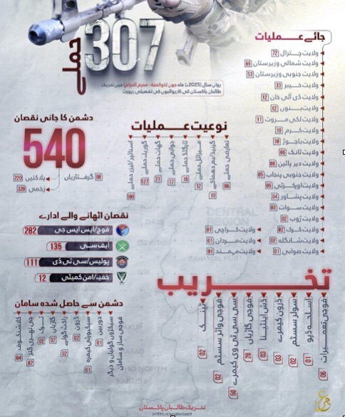 TTP’s unprecedented spike in claimed attacks in Chitral in June 2025