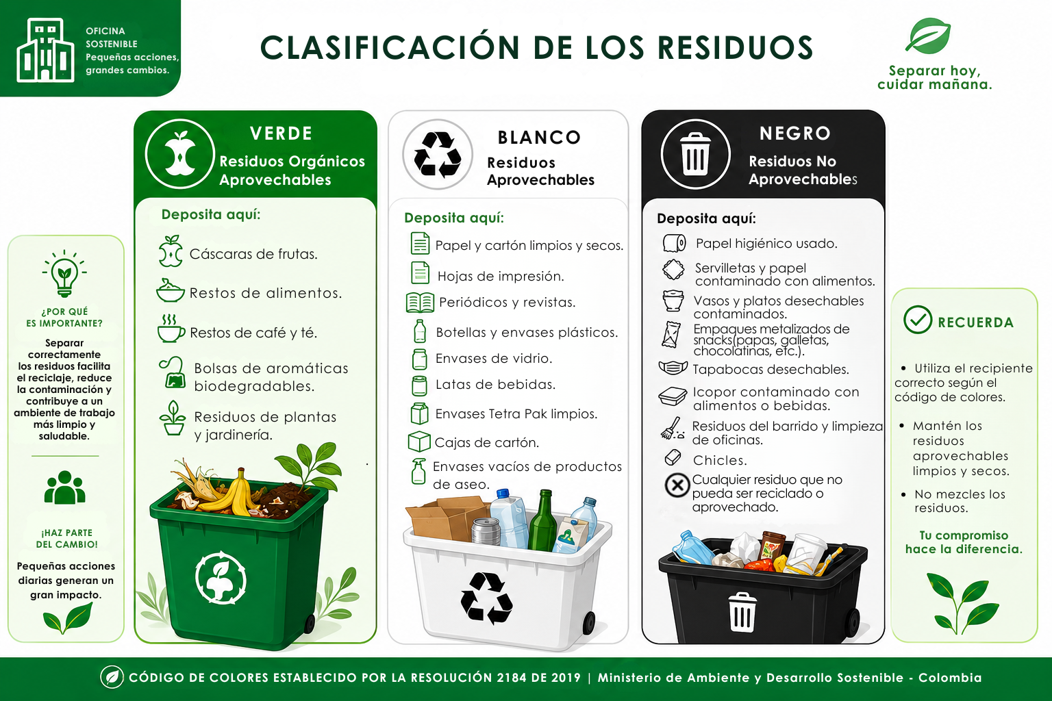 Clasificación de los Residuos